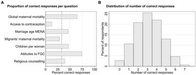 Assessing knowledge of migrant sexual reproductive health and rights: a national cross-sectional survey among health professionals in Sweden